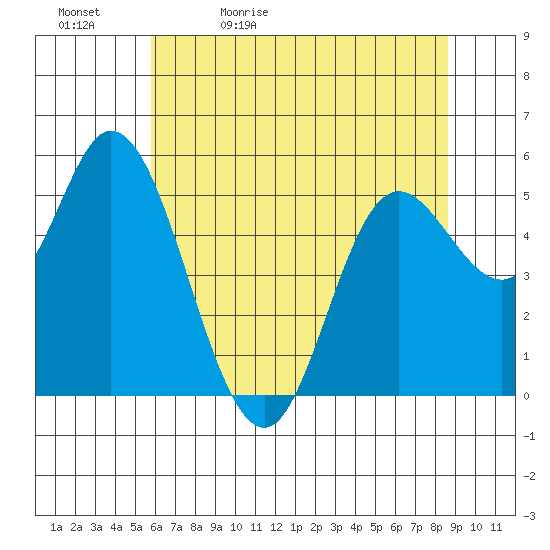 Netarts Bay tide chart for Sunday, May 12, 2024