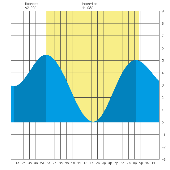 Netarts Bay tide chart for Tuesday, May 14, 2024