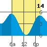 Netarts Bay tide chart for Tuesday, May 14, 2024