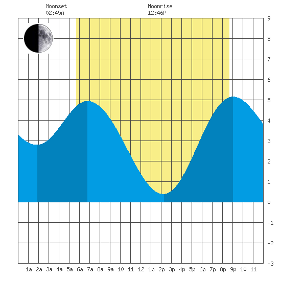 Netarts Bay tide chart for Wednesday, May 15, 2024