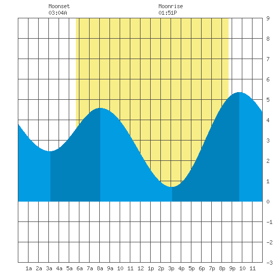 Netarts Bay tide chart for Thursday, May 16, 2024