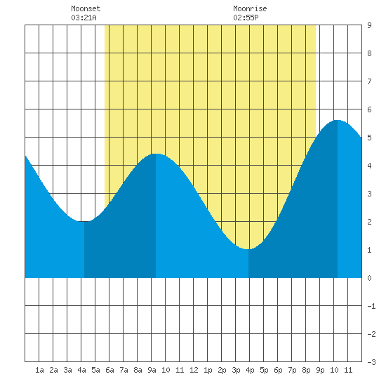 Netarts Bay tide chart for Friday, May 17, 2024