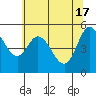 Netarts Bay tide chart for Friday, May 17, 2024