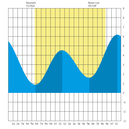 Netarts Bay tide chart for Sunday, May 19, 2024