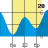 Netarts Bay tide chart for Monday, May 20, 2024