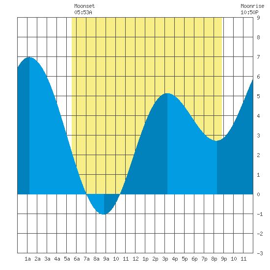 Netarts Bay tide chart for Friday, May 24, 2024