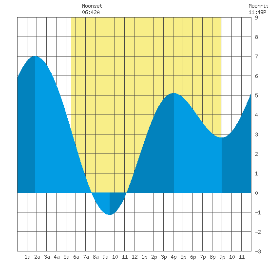 Netarts Bay tide chart for Saturday, May 25, 2024