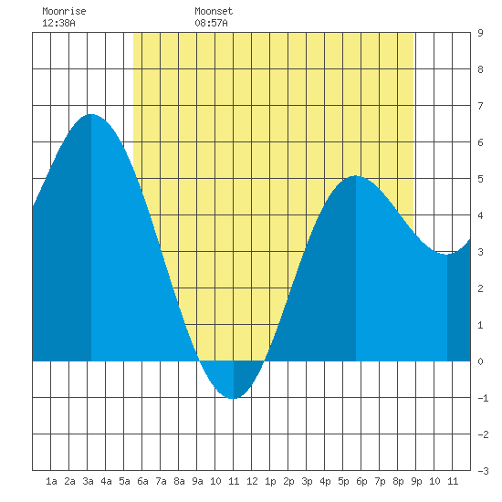 Netarts Bay tide chart for Monday, May 27, 2024
