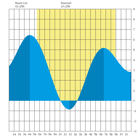 Netarts Bay tide chart for Tuesday, May 28, 2024