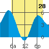 Netarts Bay tide chart for Tuesday, May 28, 2024