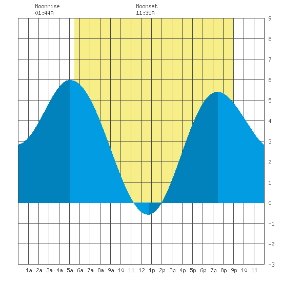 Netarts Bay tide chart for Wednesday, May 29, 2024