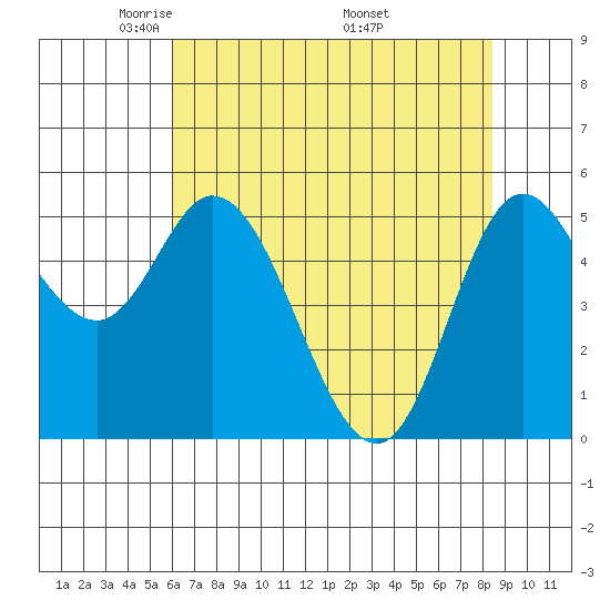 Netarts Bay tide chart for Thursday, May 2, 2024