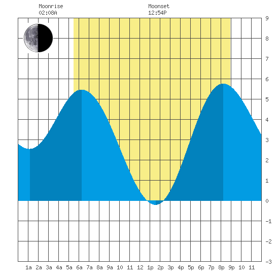 Netarts Bay tide chart for Thursday, May 30, 2024