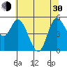 Netarts Bay tide chart for Thursday, May 30, 2024