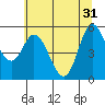 Netarts Bay tide chart for Friday, May 31, 2024