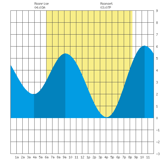Netarts Bay tide chart for Friday, May 3, 2024