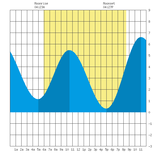 Netarts Bay tide chart for Saturday, May 4, 2024