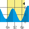 Netarts Bay tide chart for Saturday, May 4, 2024