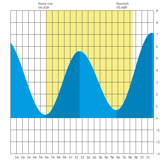Netarts Bay tide chart for Sunday, May 5, 2024