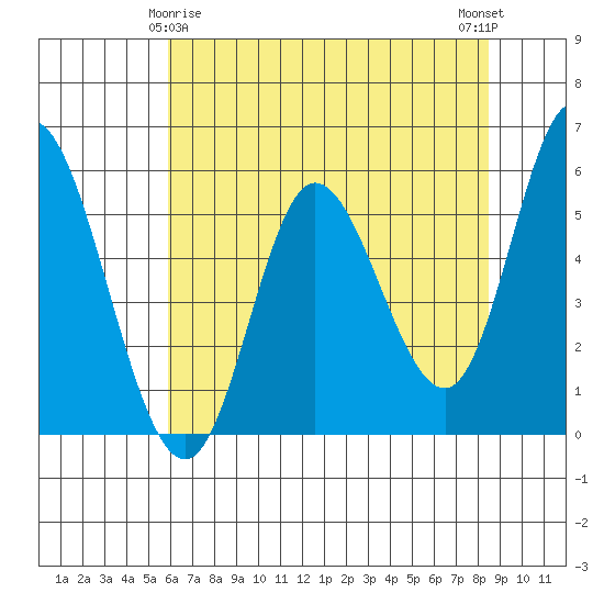 Netarts Bay tide chart for Monday, May 6, 2024