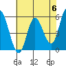 Netarts Bay tide chart for Monday, May 6, 2024