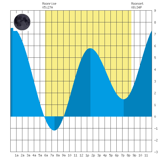 Netarts Bay tide chart for Tuesday, May 7, 2024