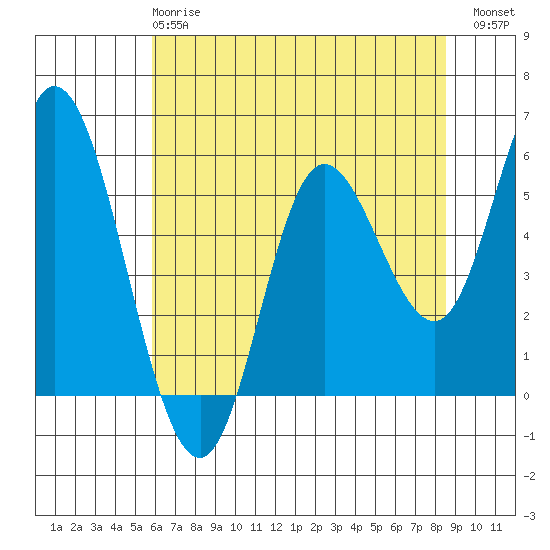 Netarts Bay tide chart for Wednesday, May 8, 2024