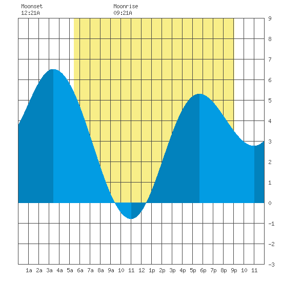 Netarts Bay tide chart for Monday, June 10, 2024