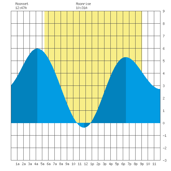 Netarts Bay tide chart for Tuesday, June 11, 2024