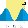 Netarts Bay tide chart for Wednesday, June 12, 2024