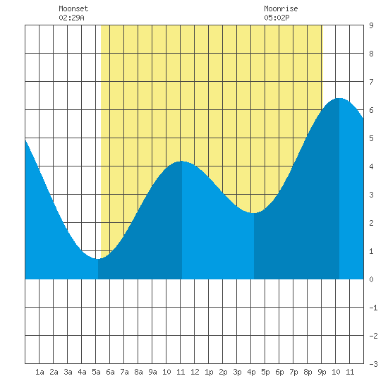 Netarts Bay tide chart for Monday, June 17, 2024