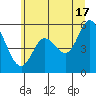 Netarts Bay tide chart for Monday, June 17, 2024
