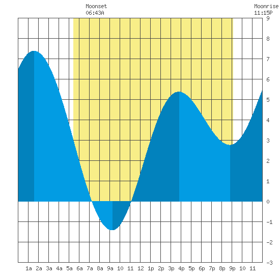 Netarts Bay tide chart for Sunday, June 23, 2024