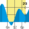Netarts Bay tide chart for Sunday, June 23, 2024