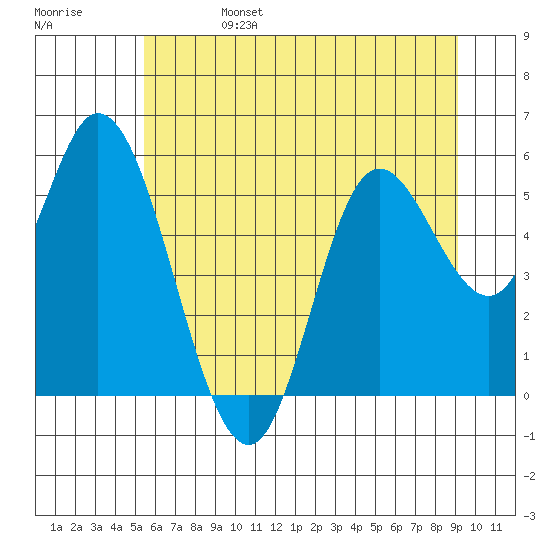 Netarts Bay tide chart for Tuesday, June 25, 2024