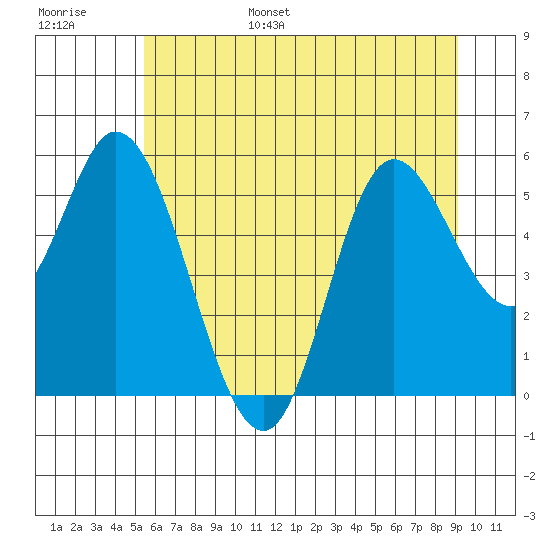 Netarts Bay tide chart for Wednesday, June 26, 2024