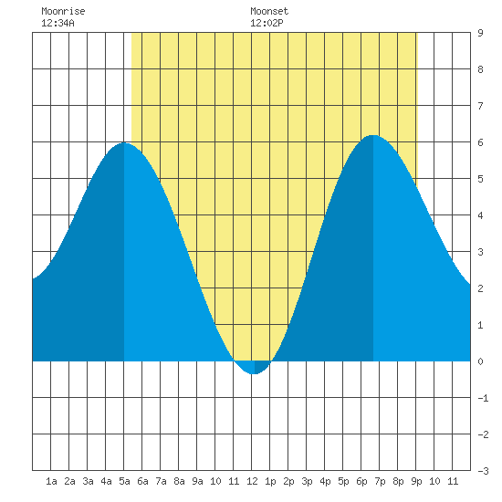 Netarts Bay tide chart for Thursday, June 27, 2024