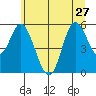 Netarts Bay tide chart for Thursday, June 27, 2024