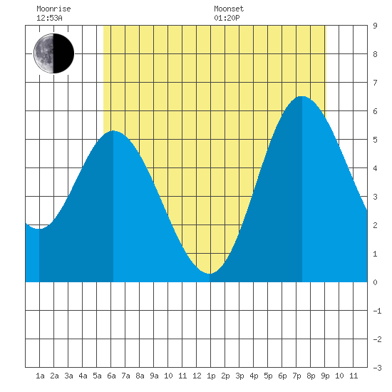 Netarts Bay tide chart for Friday, June 28, 2024