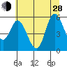 Netarts Bay tide chart for Friday, June 28, 2024