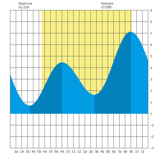 Netarts Bay tide chart for Sunday, June 30, 2024