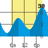 Netarts Bay tide chart for Sunday, June 30, 2024