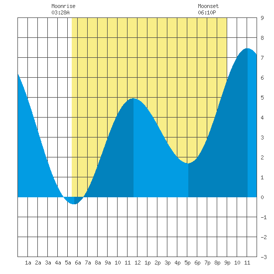 Netarts Bay tide chart for Monday, June 3, 2024