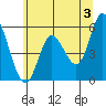 Netarts Bay tide chart for Monday, June 3, 2024