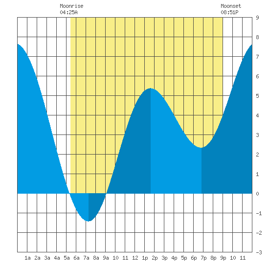 Netarts Bay tide chart for Wednesday, June 5, 2024