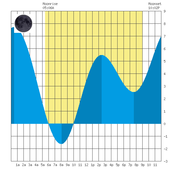 Netarts Bay tide chart for Thursday, June 6, 2024