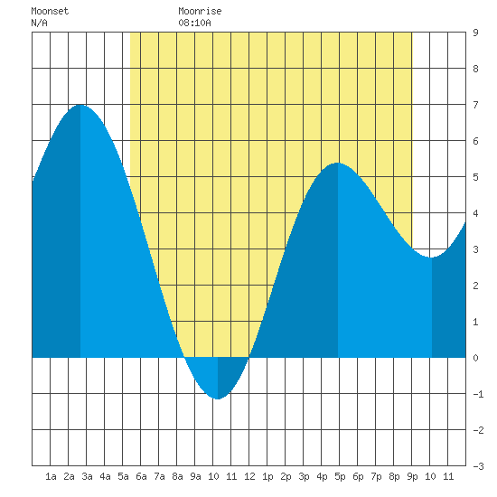 Netarts Bay tide chart for Sunday, June 9, 2024