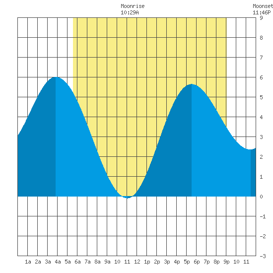 Netarts Bay tide chart for Wednesday, July 10, 2024