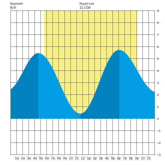 Netarts Bay tide chart for Thursday, July 11, 2024