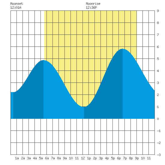 Netarts Bay tide chart for Friday, July 12, 2024